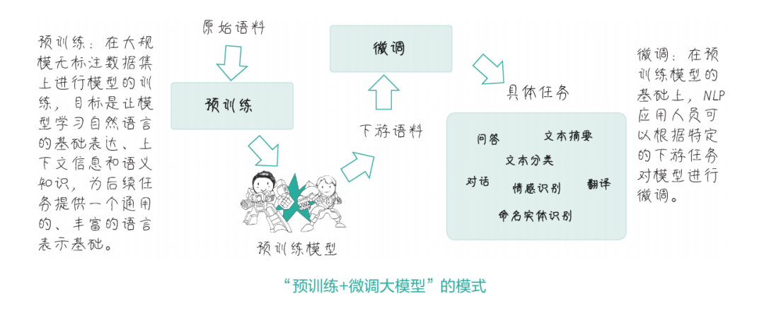 瞭解gpt大模型讀這本書就夠了