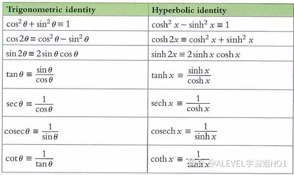 A Level进阶数学名师精讲 做hyperbolic Functions必备知识点 一定要记牢 知乎