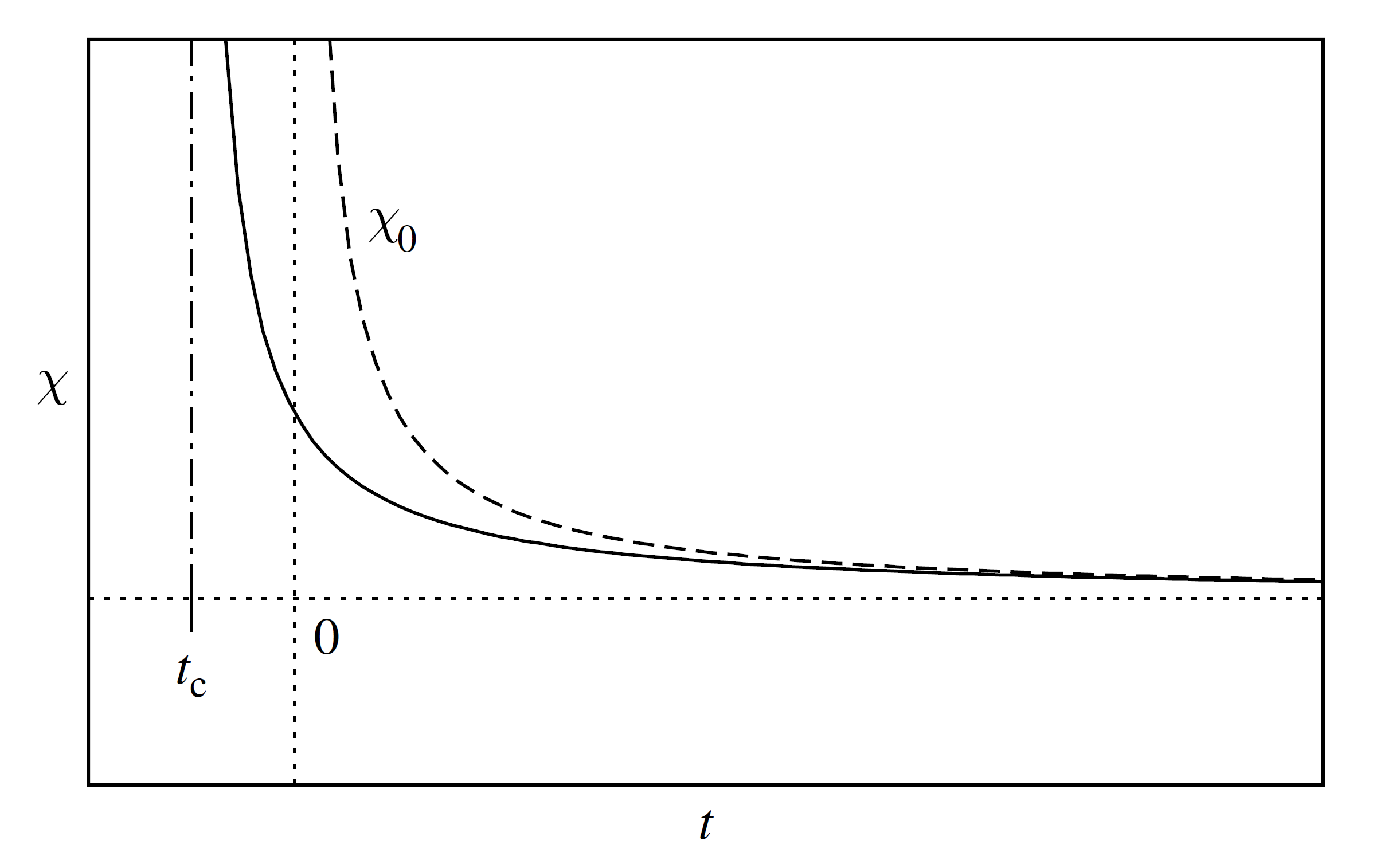 场的统计物理 微扰重整化群 （5.4） (Statistical Physics of Fields, Mehran Kardar, 2007