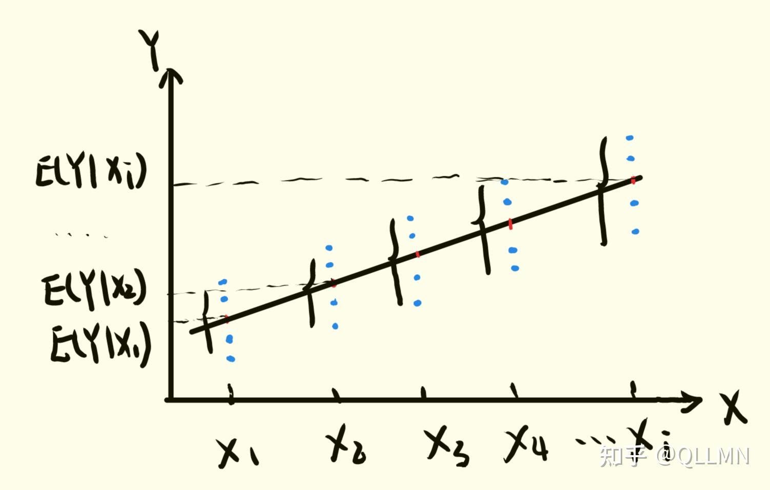 初次接触计量经济学，什么是回归？ - 知乎