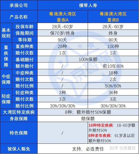 在之前的文章中,京哥專門分析過2020版重疾發生率表,具體內容見:新