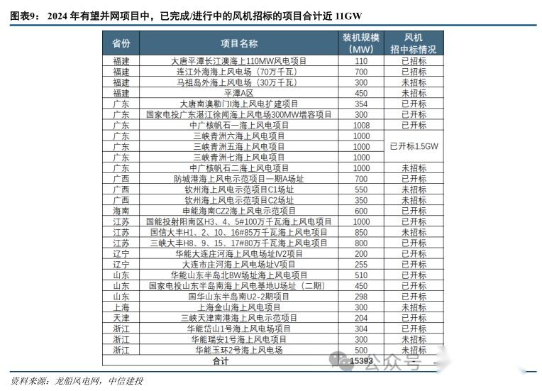 海上風電與歐洲光儲當下基本面詳細拆解分析