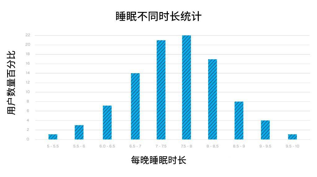 睡眠统计图图片