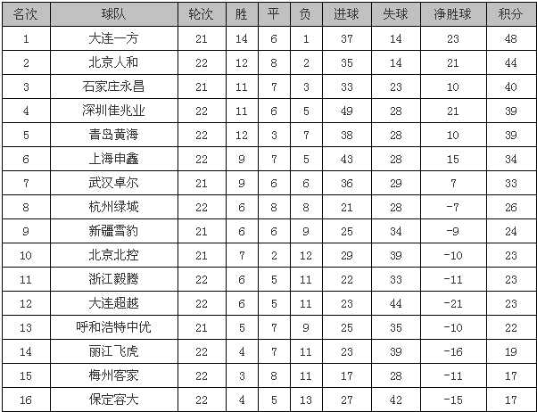 2022中甲最新积分榜青岛黄海的简单介绍