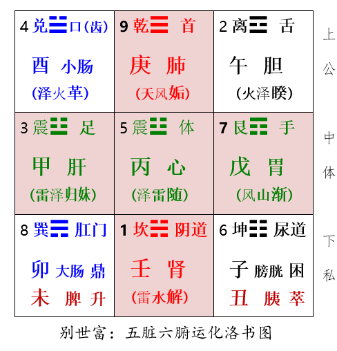 如何理解八卦九宫