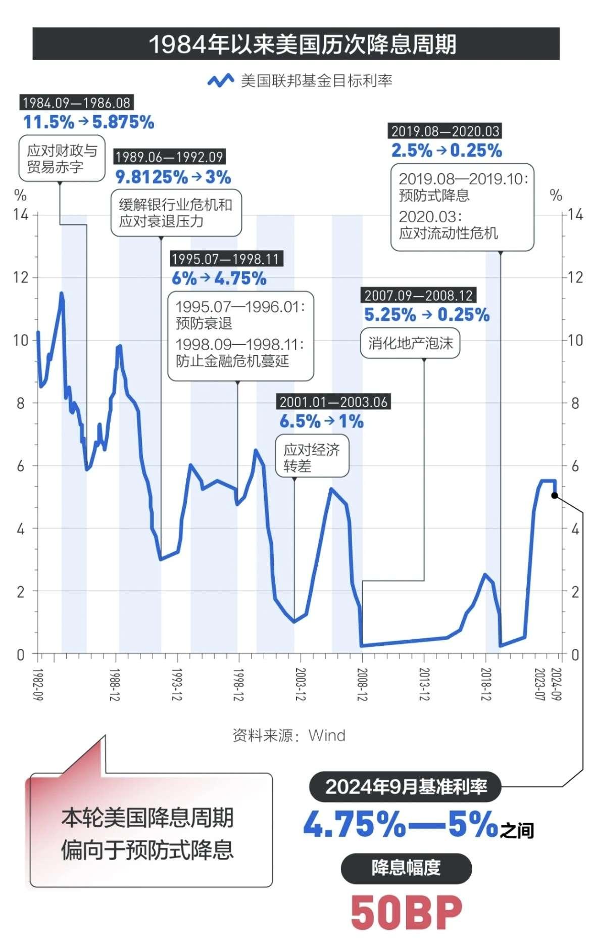 聊聊「美联储降息50个基点」 - 知乎