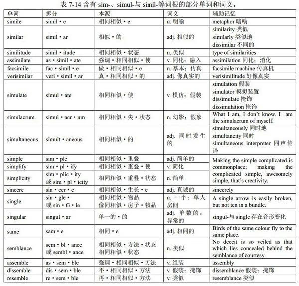 词根sim-、simul-与simil-（ 补充音节ul、il、in、ic等）：英语单词中的音形变化 （格林法则、维尔纳定律、“音形变化十大