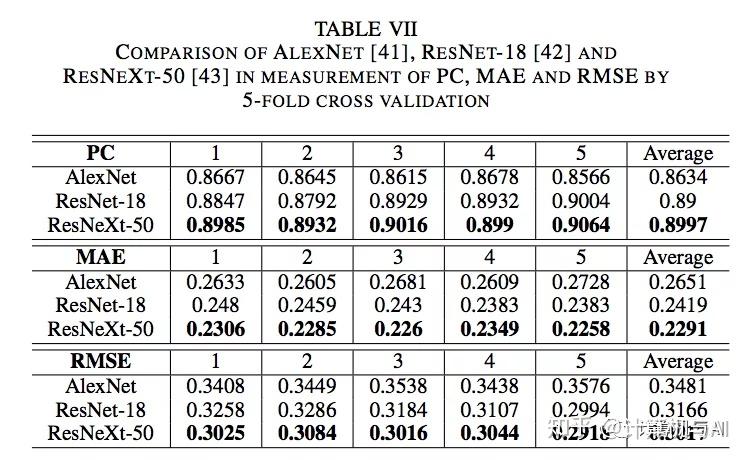 他们使用pearson相关(pc,平均绝对误差(mae)和均方根误差(rmse)来