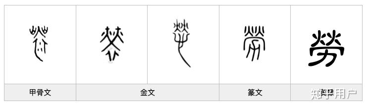 “劳”字的演变是怎么样的? - 知乎