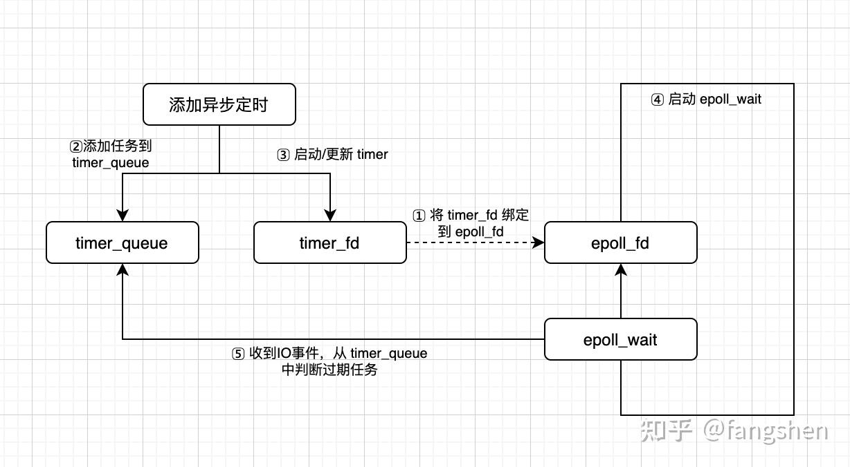 asio 调度器实现 timer 实现详解 知乎