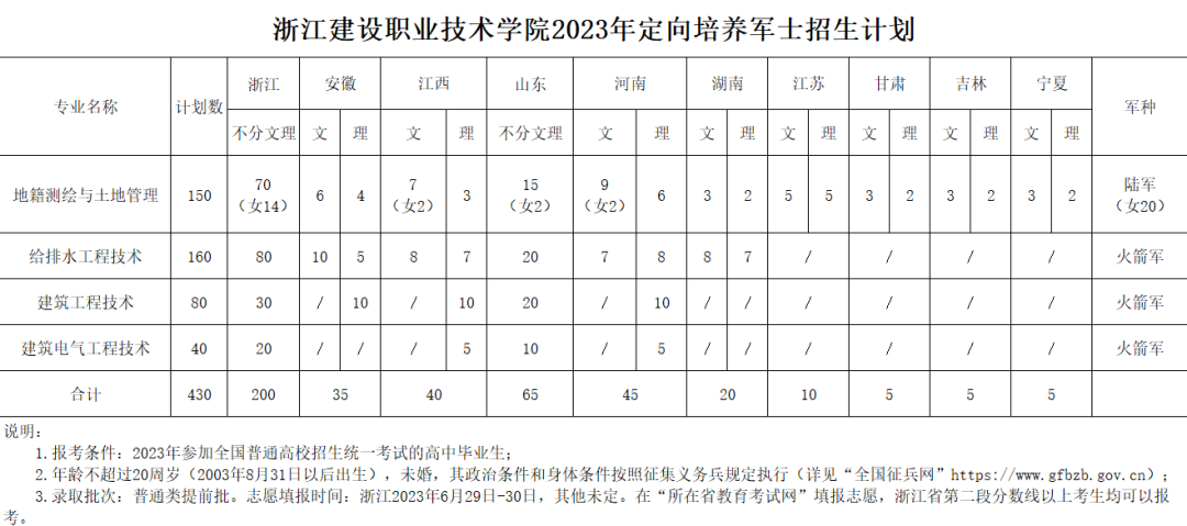 2023年各省各定向培养军士(士官)院校招生计划一览(附录取分数线)