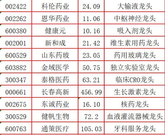 醫藥行業龍頭股大全名單行情可期股民收藏了