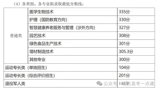 【热点】可参考！部分院校2025年山东单招综招录取分数线汇总！ - 知乎