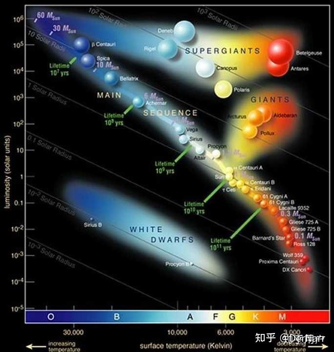 红巨星、超巨星、超新星、中子星、白矮星、脉冲星、黑洞这些天体各自的起源是什么,有什么区别? - 知乎