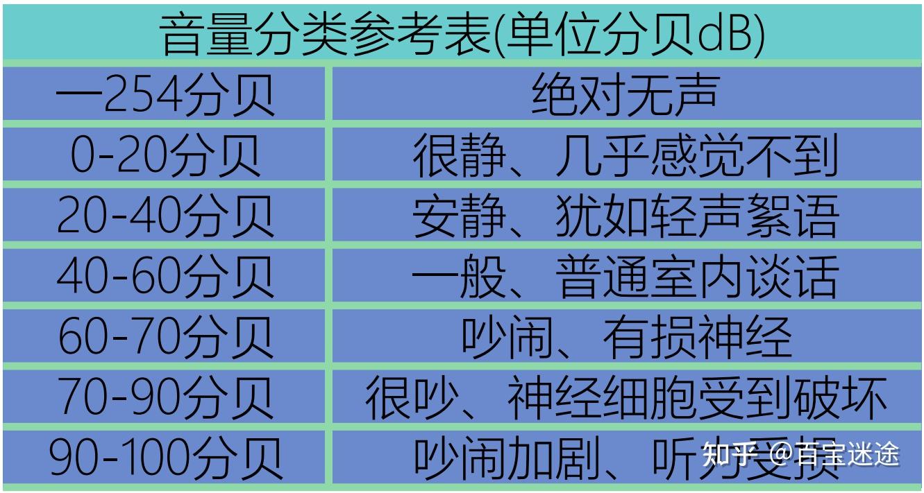 先看一下音量分贝的表格,可做为风扇风噪的参考200元内落地风扇基本都