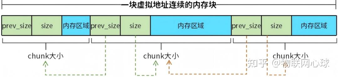 14张图彻底搞懂malloc、free源码 - 知乎