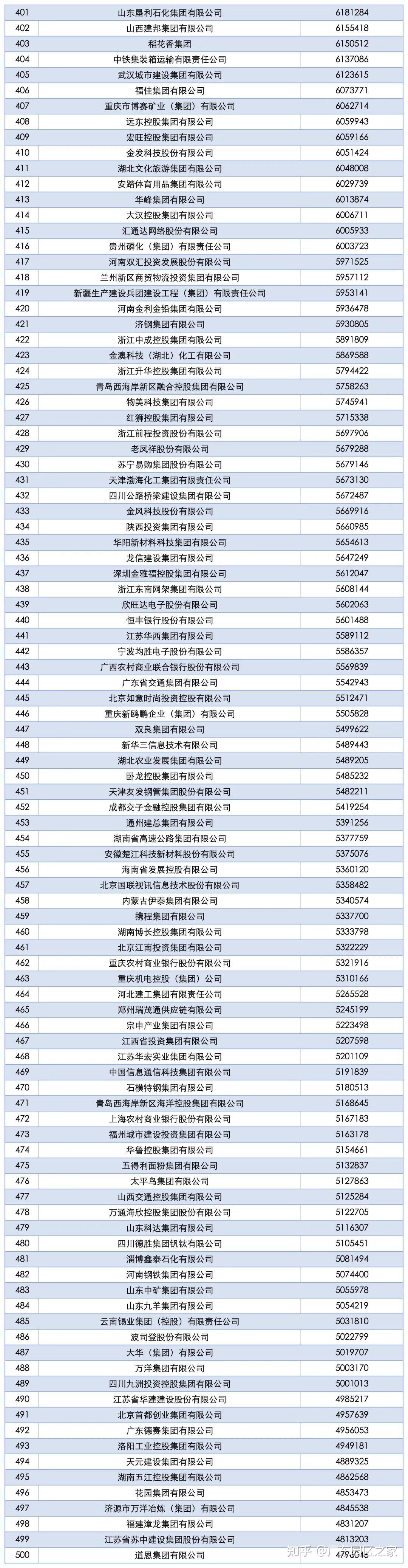 2025中国企业500强发布，广东54家企业上榜（附全名单） - 知乎
