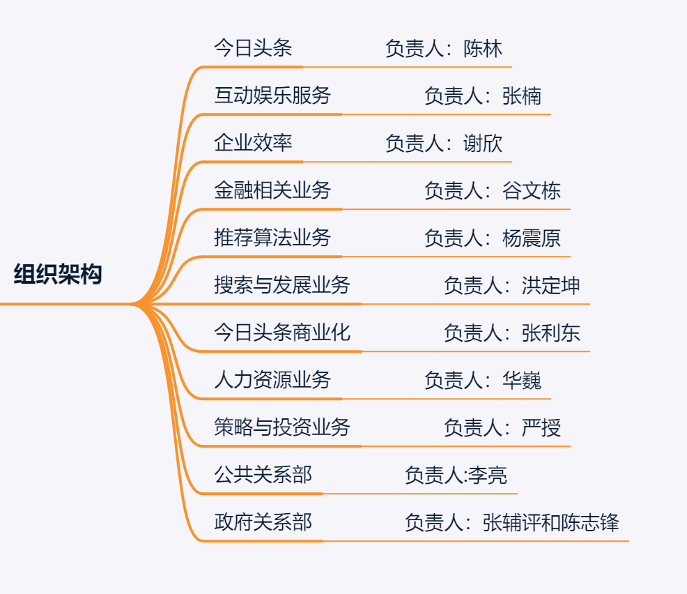 字节跳动组织架构图片