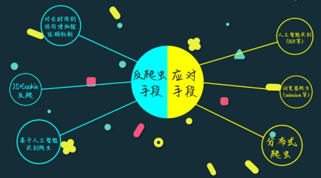 Python爬虫——爬虫中常见的反爬手段和解决思路分享 - 知乎