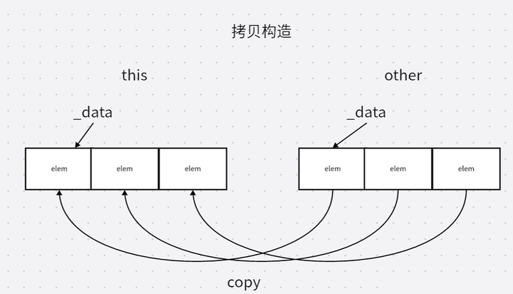 vector容器的底层原理：手把手带你实现自己的vector容器 - 知乎