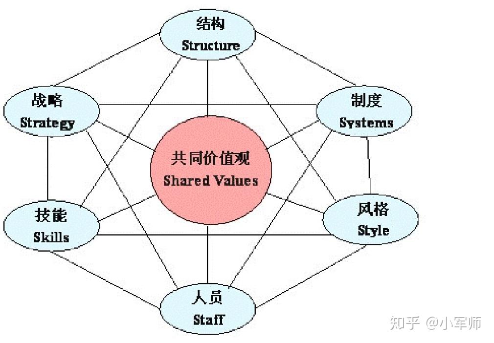 2. 麦肯锡 7s 模型(mckinsey 7s model)