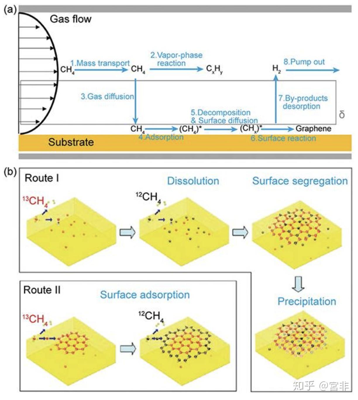 请问化学气相沉积法合成石墨烯的原理,过程影响因素及优点为何?