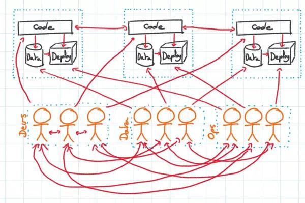 何时该使用微服务,何时不该使用微服务? 何时该使用微服务,何时不该使用微服务?