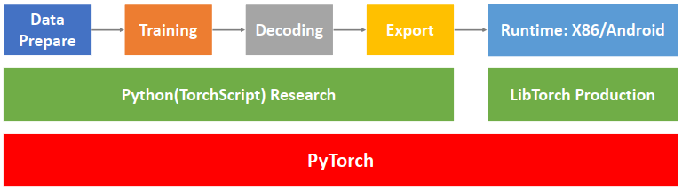 解析WeNet云端推理部署代码 解析WeNet云端推理部署代码