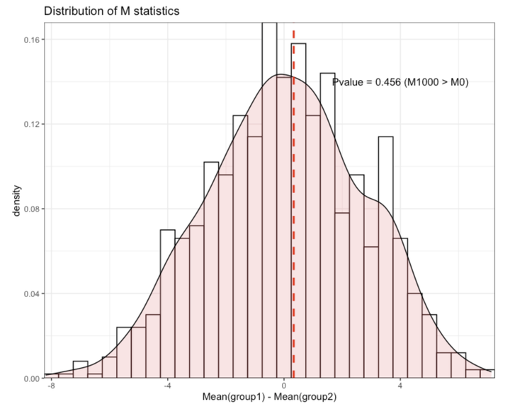  permutation test 