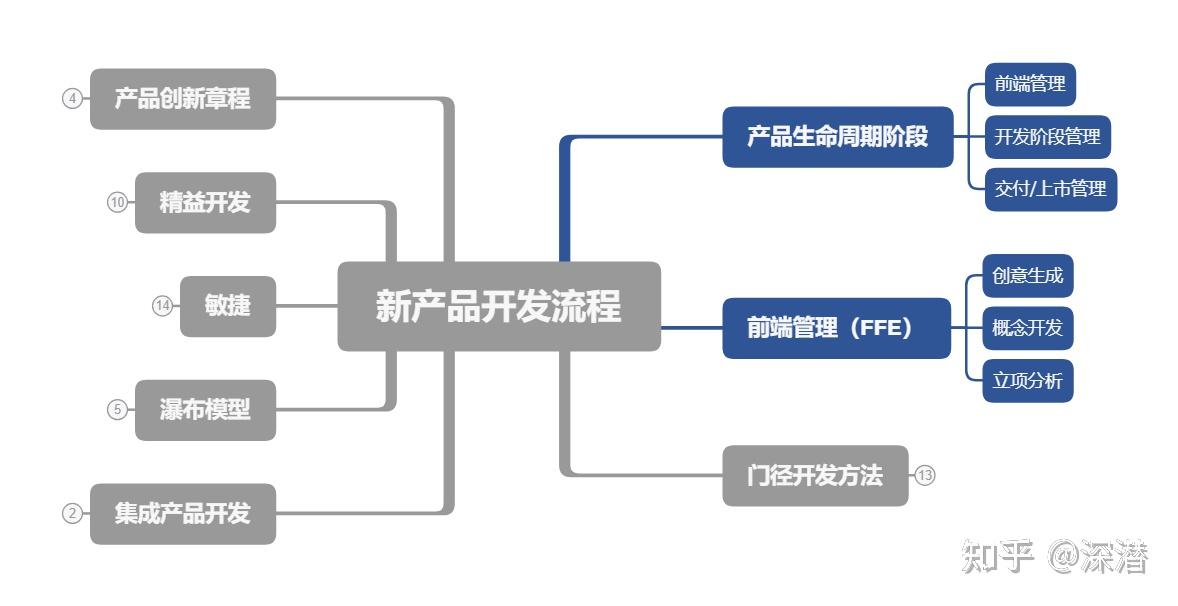 npdp學習心得系列二十六新產品開發流程前端管理階段