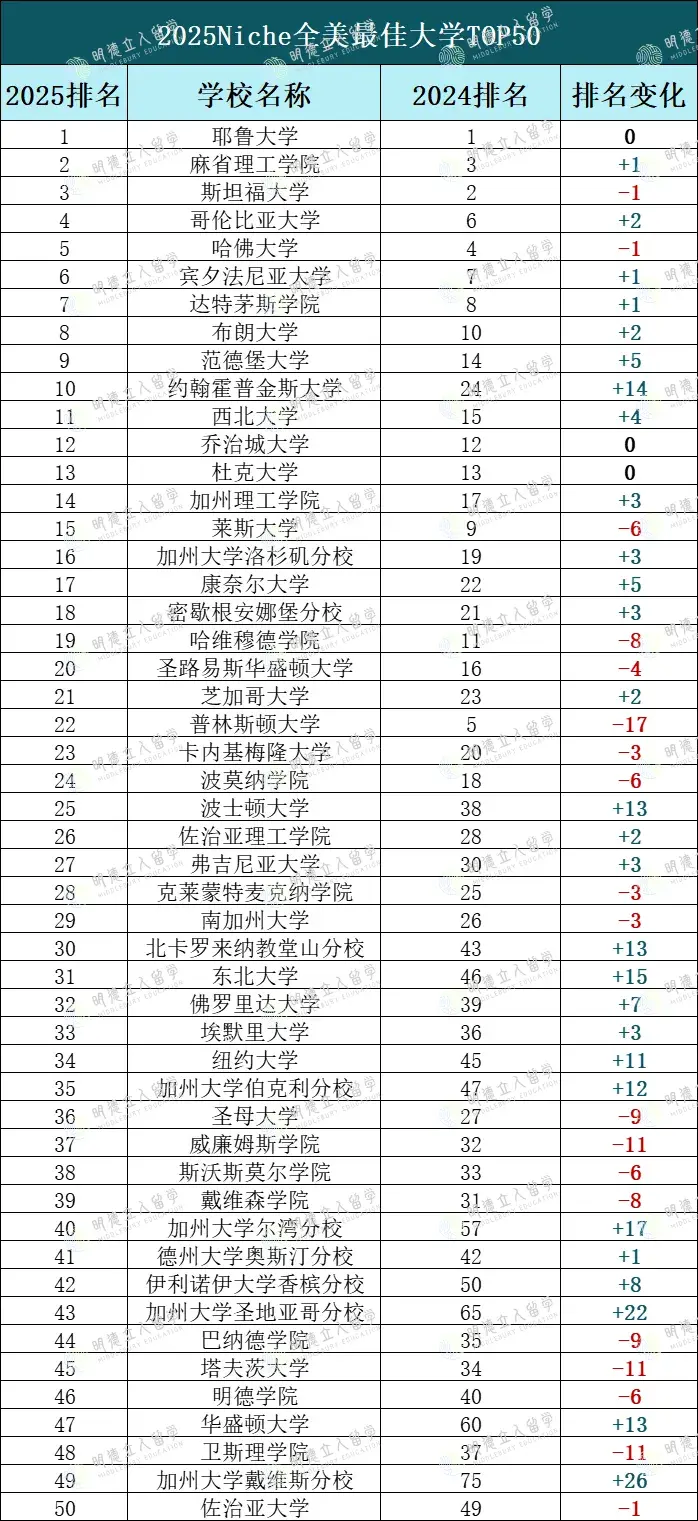 2025 niche美国大学排名发布,ucla加州第一,普林跌出前20