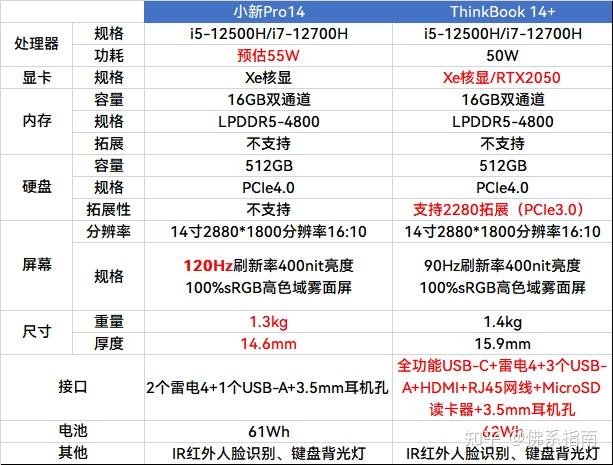 thinkbook14和联想小新pro14都是4999元选哪个