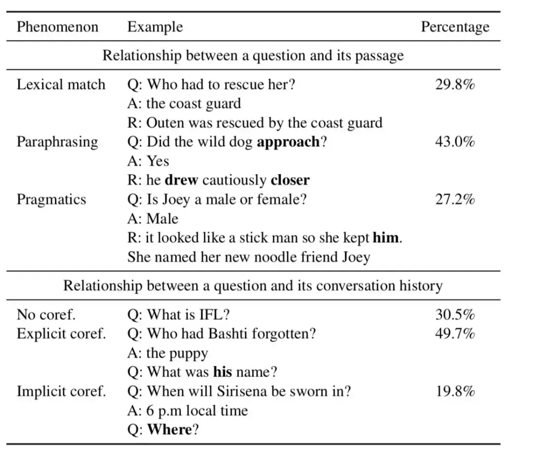 斯坦福齐鹏陈丹琦解读两大新qa数据集超越模式匹配的机器阅读理解
