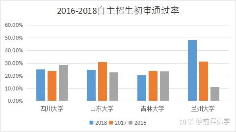 山东大学自招简章2019_山东大学自主招生_山东大学自主招生简章