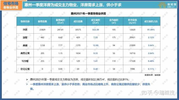 2021年第一季度惠州楼市报告