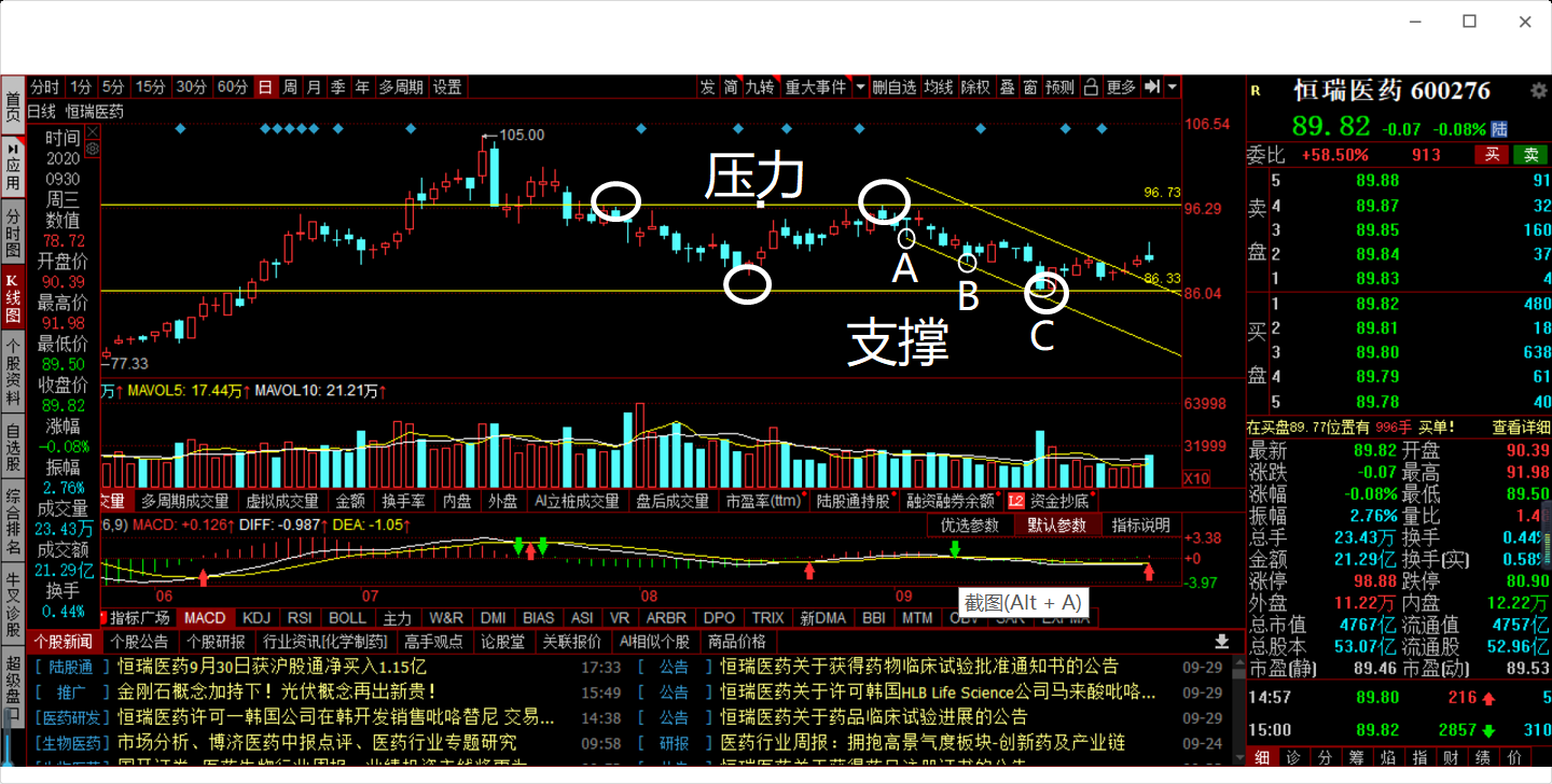 迈瑞医疗300760支撑位和压力位2020927