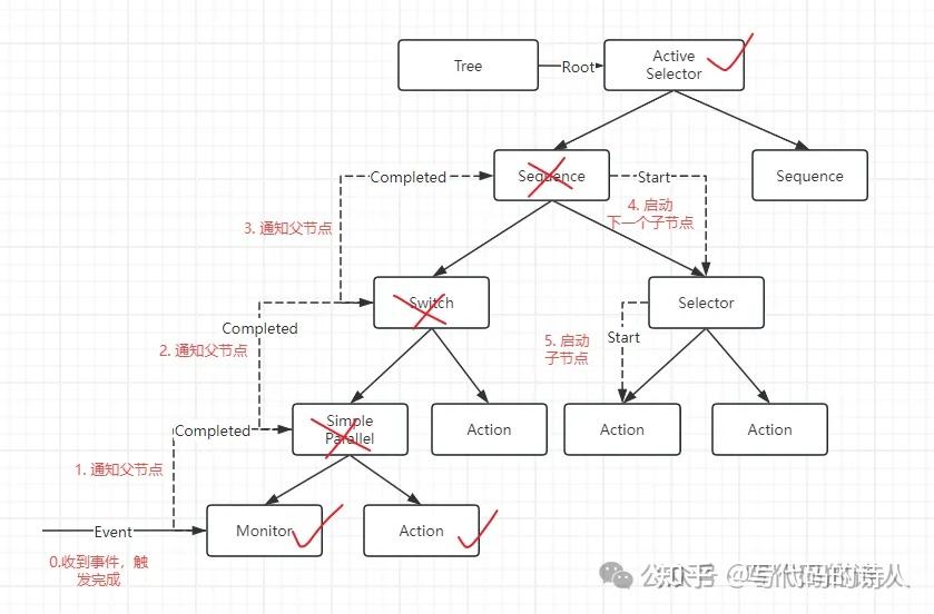 行为树:极限性能优化(内联) - 知乎