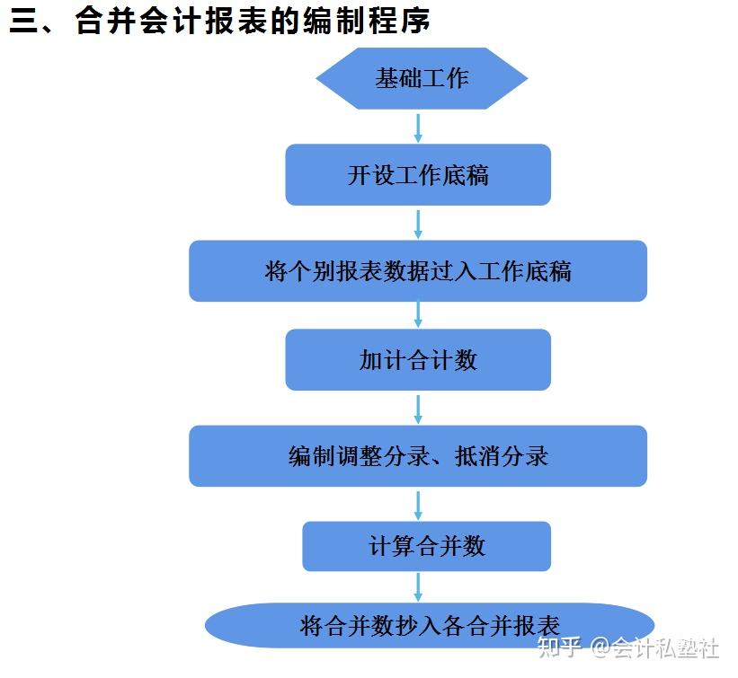 终于有人把合并报表编制、抵消处理讲清楚了,附全自动合并报表 - 知乎