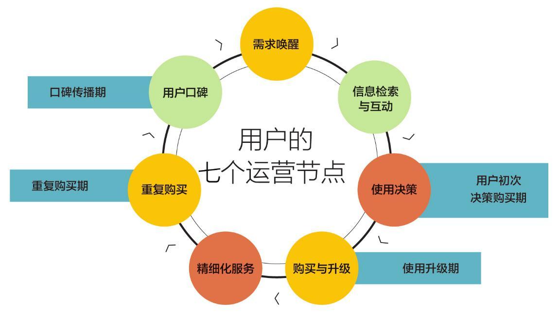 用户运营的 7 个节点