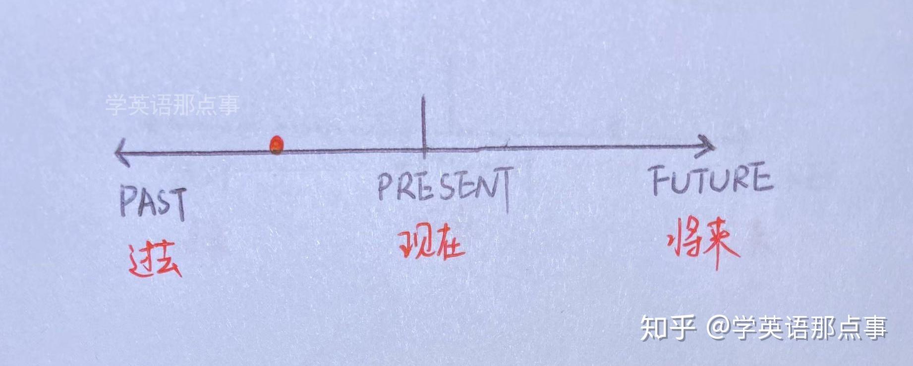 一文搞懂英语主要时态(附全套手绘时间轴)(转) 一文搞懂英语主要时态(附全套手绘时间轴)(转)
