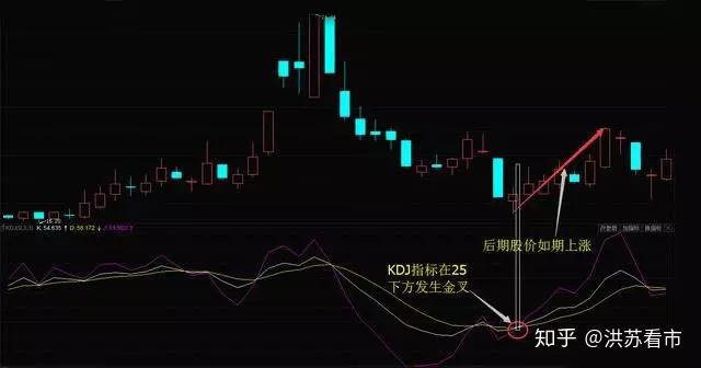 kdj指標你覺得好不好用如果再結合macd那將如虎添翼