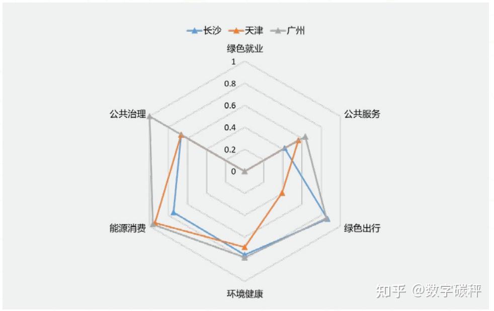 公平普惠的碳达峰碳中和社会影响评估-国际经验和指标体系（三）：城市碳达峰碳中和规划的社会影响评估（SIA）指标体系 - 知乎
