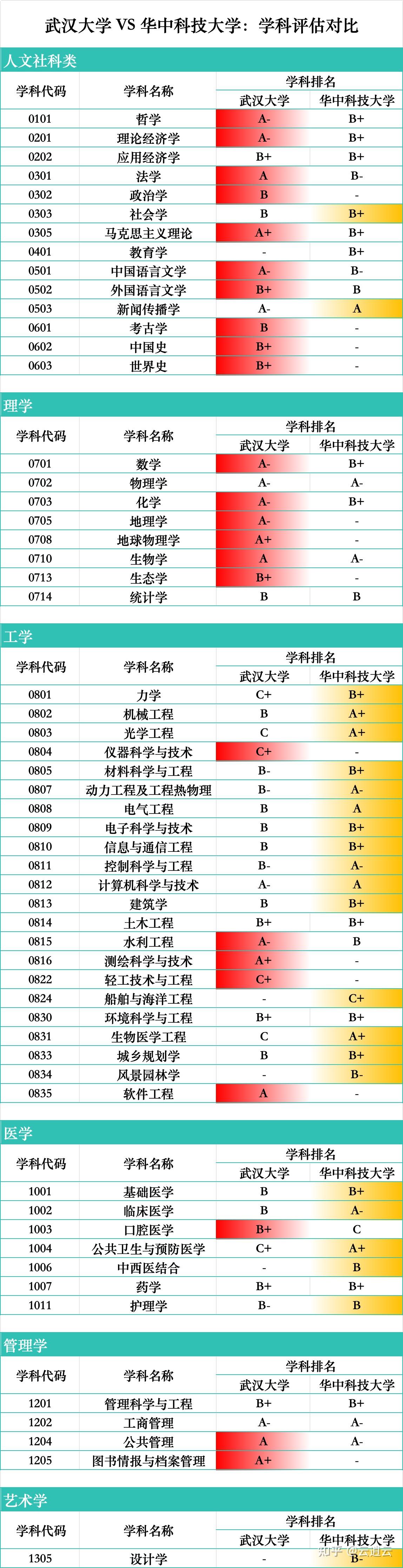 武大和华科怎么选?