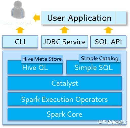 什么是SparkSQL？为什么要学习SparkSQL？ - 知乎