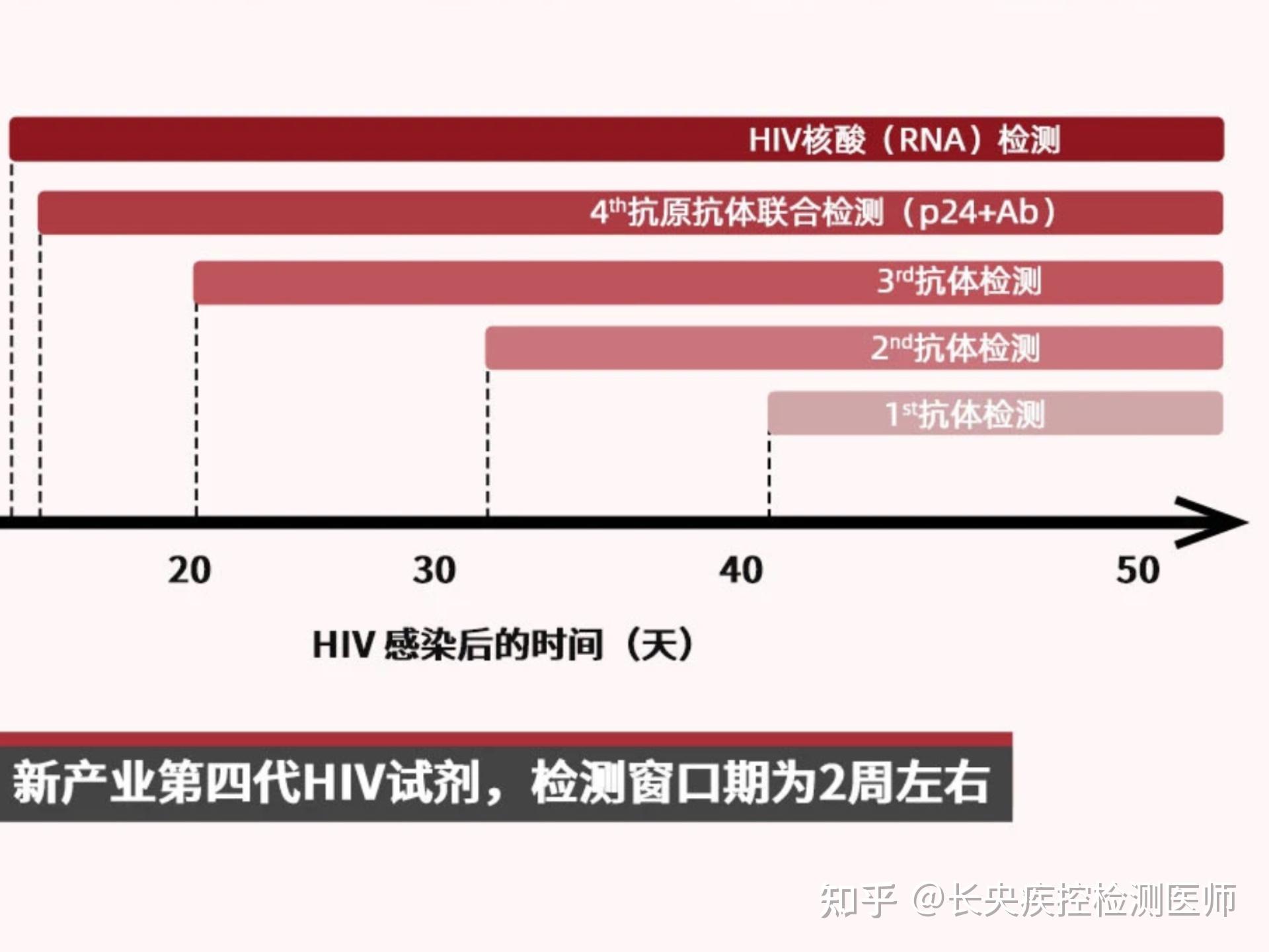 p24抗原阳性就是艾滋病吗(p24抗原抗体检测是几代艾滋检测)