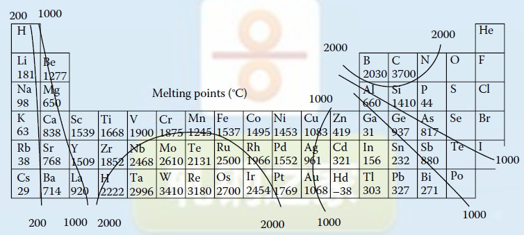 熔点周期表你见过吗