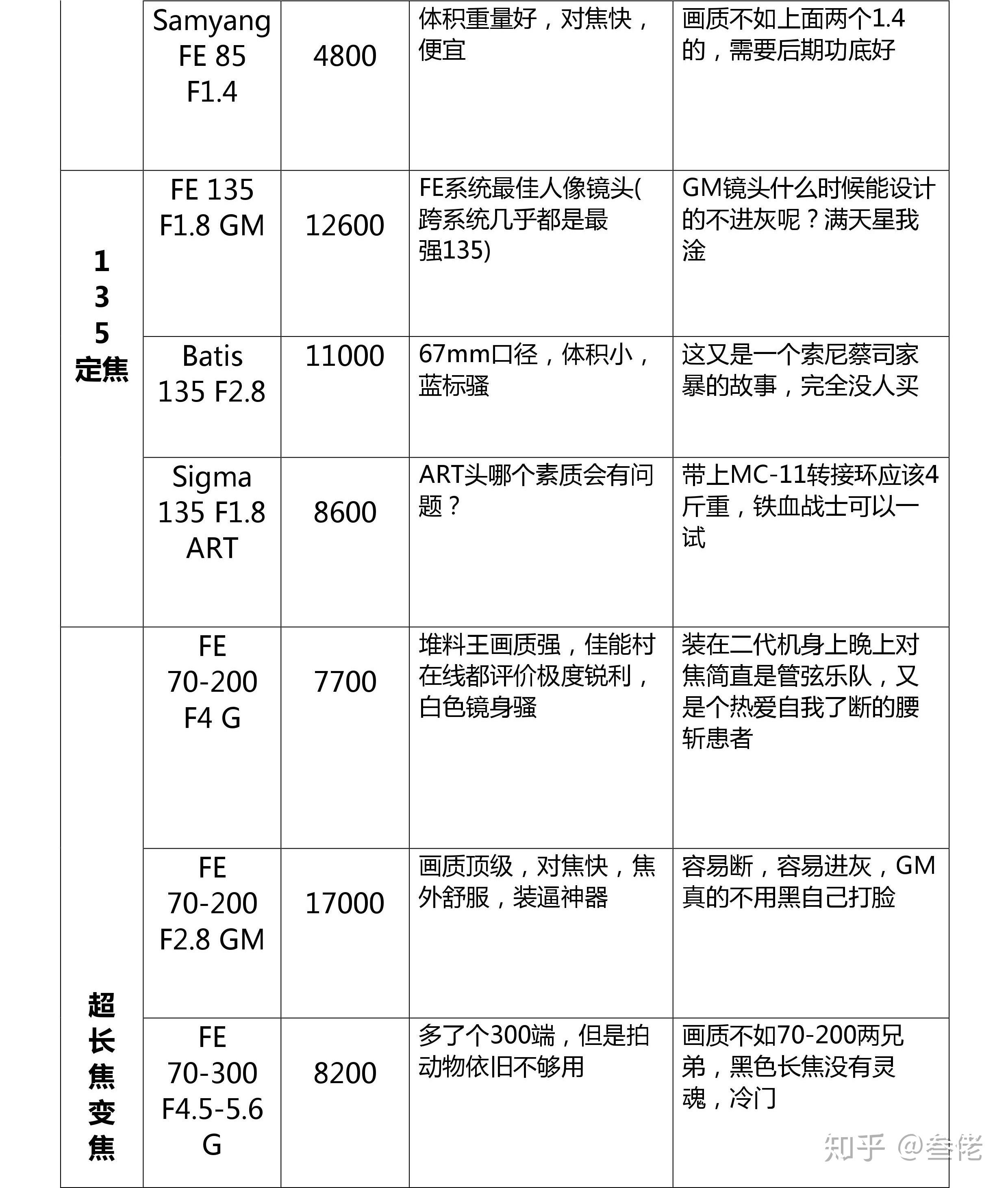 SONY鏡頭收購
