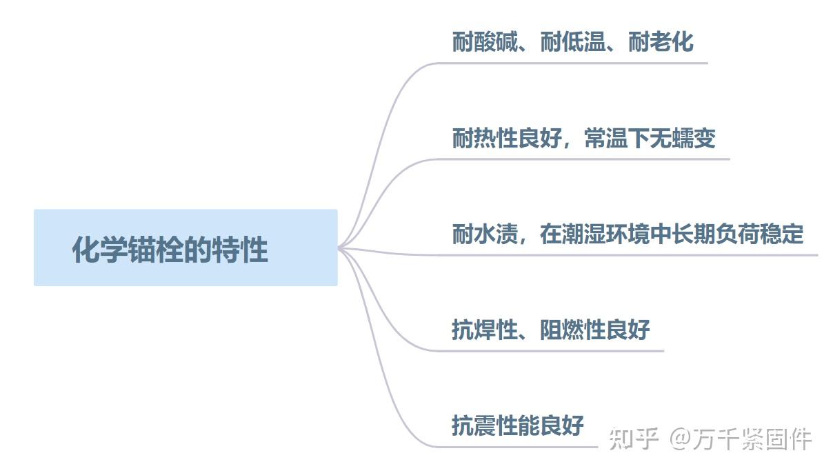 你真的了解化学锚栓吗？一文带你看懂化学锚栓 - 知乎