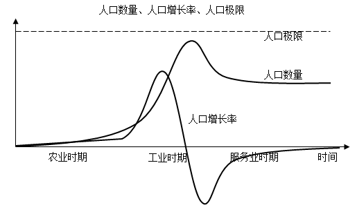总之,人口数量是一个s型曲线,存在一个人口极限.