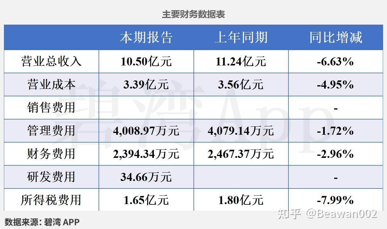 粤高速A(000429)2025年一季报深度解读:信用减值损失由损失变为收益推动净利润同比大幅增长 - 知乎